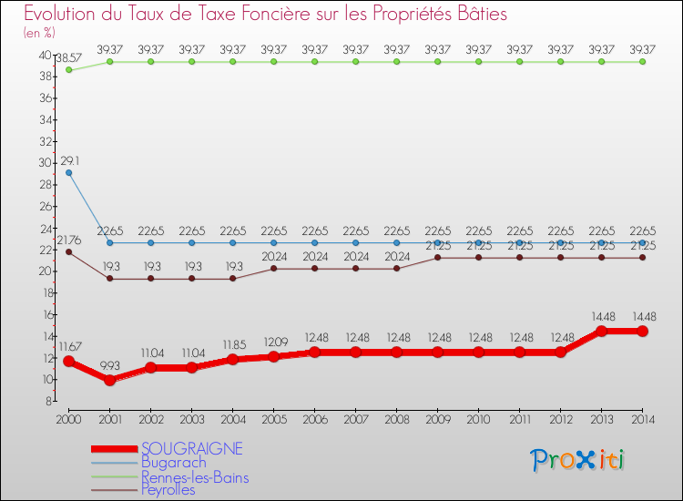 Evolution du taux de la taxe foncière sur le bati pour SOUGRAIGNE et les communes proches de 2000 à 2014 Comparaison des taux de taxe foncière sur le bati pour SOUGRAIGNE et les communes voisines de 2000 à 2014