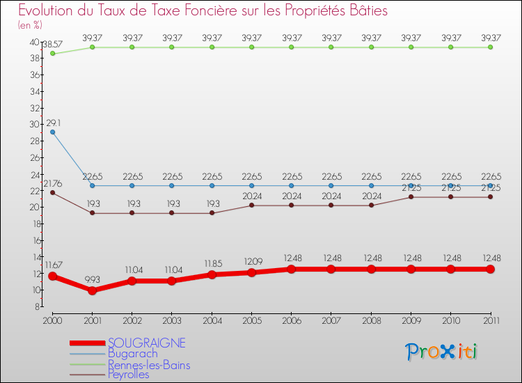 Evolution du taux de la taxe foncière sur le bati pour SOUGRAIGNE et les communes proches Comparaison des taux de taxe foncière sur le bati pour SOUGRAIGNE et les communes voisines