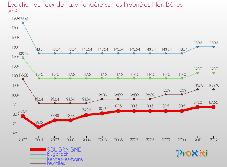 Evolution du taux de la taxe foncière sur les immeubles et terrains non batis pour SOUGRAIGNE et les communes proches de 2000 à 2012 Comparaison des taux de la taxe foncière sur les immeubles et terrains non batis pour SOUGRAIGNE et les communes voisines de 2000 à 2012