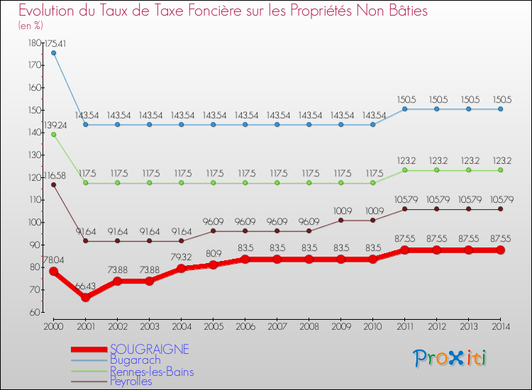 Evolution du taux de la taxe foncière sur les immeubles et terrains non batis pour SOUGRAIGNE et les communes proches de 2000 à 2014 Comparaison des taux de la taxe foncière sur les immeubles et terrains non batis pour SOUGRAIGNE et les communes voisines de 2000 à 2014