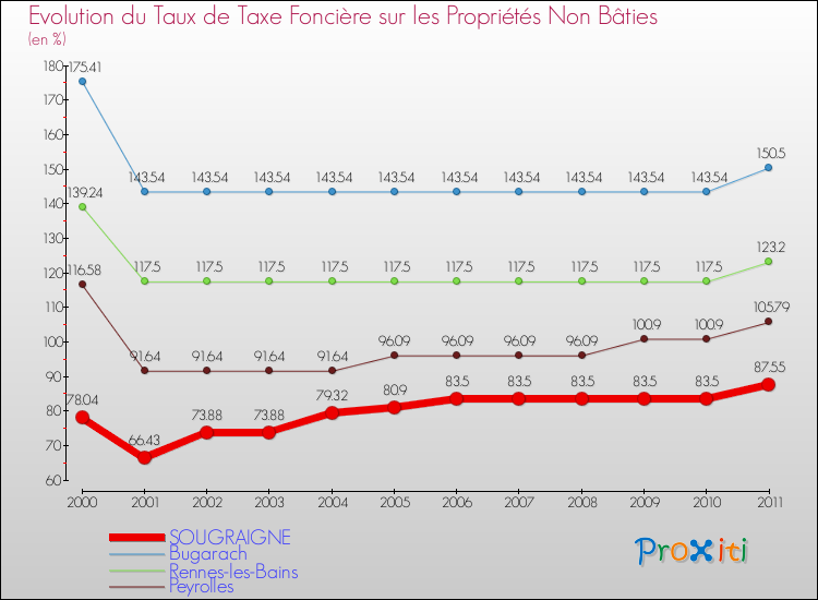 Evolution du taux de la taxe foncière sur les immeubles et terrains non batis pour SOUGRAIGNE et les communes proches Comparaison des taux de la taxe foncière sur les immeubles et terrains non batis pour SOUGRAIGNE et les communes voisines