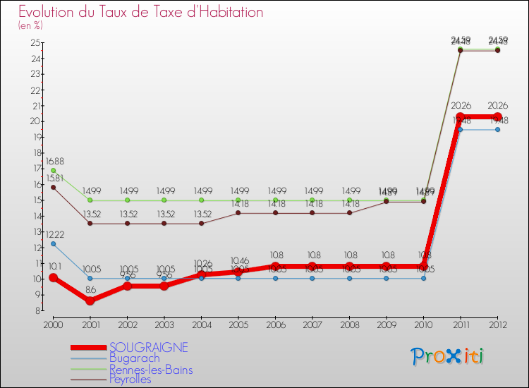 Evolution du taux de la taxe d'habitation pour SOUGRAIGNE et les communes proches Comparaison des taux de la taxe d'habitation pour SOUGRAIGNE et les communes voisines