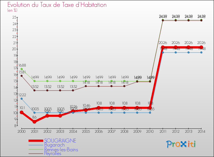 Evolution du taux de la taxe d'habitation pour SOUGRAIGNE et les communes proches de 2000 à 2014 Comparaison des taux de la taxe d'habitation pour SOUGRAIGNE et les communes voisines de 2000 à 2014