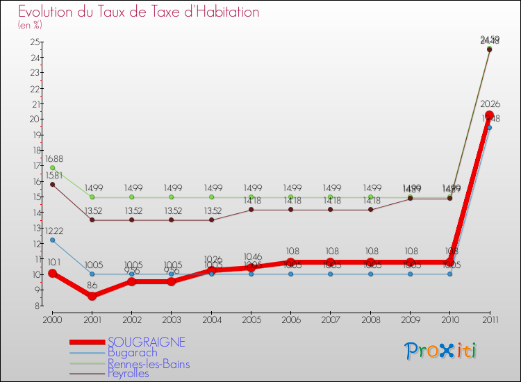 Evolution du taux de la taxe d'habitation pour SOUGRAIGNE et les communes proches Comparaison des taux de la taxe d'habitation pour SOUGRAIGNE et les communes voisines
