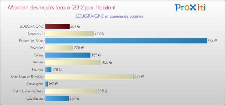 Montant des impôts locaux par Habitant pour SOUGRAIGNE et les communes proches Comparaison des impôts locaux par habitant pour SOUGRAIGNE et les communes voisines