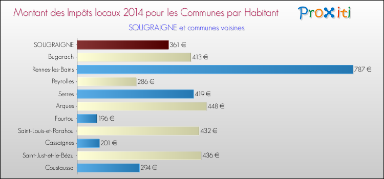 Montant des impôts locaux par Habitant pour SOUGRAIGNE et les communes proches en 2014 Comparaison des impôts locaux par habitant pour SOUGRAIGNE et les communes voisines en 2014