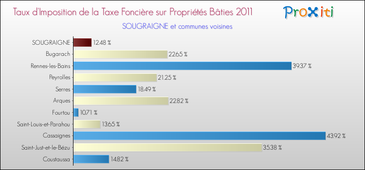 Taux d'imposition de la taxe foncière sur le bati 2011 pour SOUGRAIGNE et les communes proches Comparaison des taux d'imposition de la taxe foncière sur le bati 2011 pour SOUGRAIGNE et les communes voisines