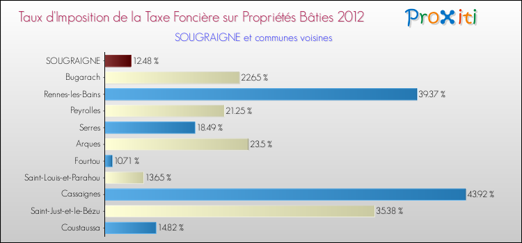 Taux d'imposition de la taxe foncière sur le bati 2012 pour SOUGRAIGNE et les communes proches Comparaison des taux d'imposition de la taxe foncière sur le bati 2012 pour SOUGRAIGNE et les communes voisines