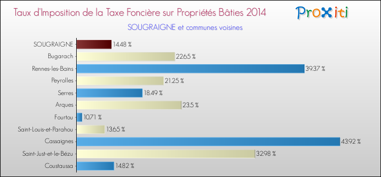 Taux d'imposition de la taxe foncière sur le bati 2014 pour SOUGRAIGNE et les communes proches Comparaison des taux d'imposition de la taxe foncière sur le bati 2014 pour SOUGRAIGNE et les communes voisines