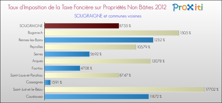 Taux d'imposition de la taxe foncière sur les immeubles et terrains non batis 2012 pour SOUGRAIGNE et les communes proches Comparaison des taux d'imposition de la taxe foncière sur les immeubles et terrains non batis 2012 pour SOUGRAIGNE et les communes voisines