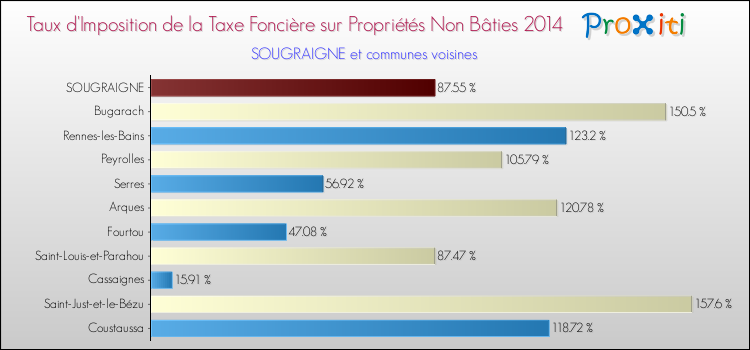 Taux d'imposition de la taxe foncière sur les immeubles et terrains non batis 2014 pour SOUGRAIGNE et les communes proches Comparaison des taux d'imposition de la taxe foncière sur les immeubles et terrains non batis 2014 pour SOUGRAIGNE et les communes voisines