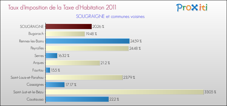 Taux d'imposition de la taxe d'habitation 2011 pour SOUGRAIGNE et les communes proches Comparaison des taux d'imposition de la taxe d'habitation 2011 pour SOUGRAIGNE et les communes voisines