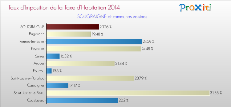 Taux d'imposition de la taxe d'habitation 2014 pour SOUGRAIGNE et les communes proches Comparaison des taux d'imposition de la taxe d'habitation 2014 pour SOUGRAIGNE et les communes voisines