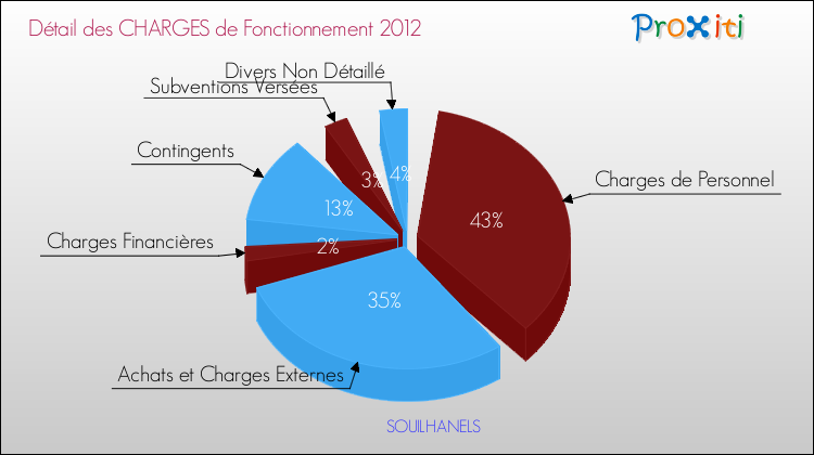 Décomposition des Charges de Fonctionnement 2012 de la commune de SOUILHANELS Charges de Fonctionnement 2012 pour la commune de SOUILHANELS