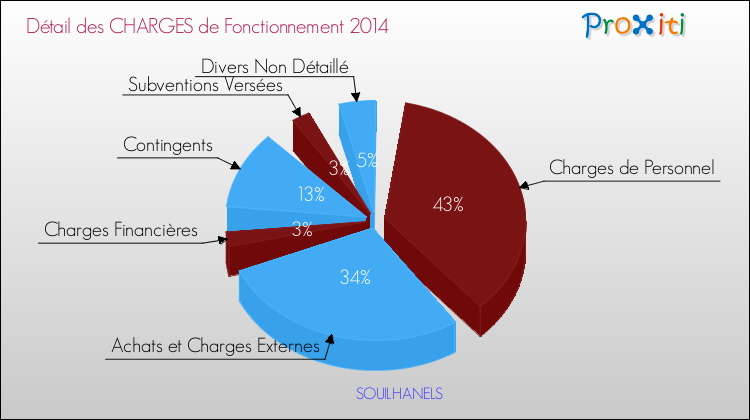 Décomposition des Charges de Fonctionnement 2014 de la commune de SOUILHANELS Charges de Fonctionnement 2014 pour la commune de SOUILHANELS