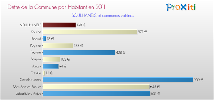Dette par habitant de la commune en 2011 pour SOUILHANELS et les communes proches Comparaison de la dette par habitant de la commune en 2011 pour SOUILHANELS et les communes voisines