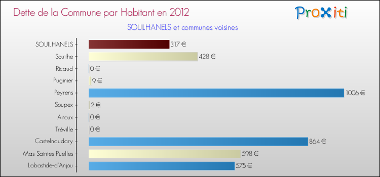 Dette par habitant de la commune en 2012 pour SOUILHANELS et les communes proches Comparaison de la dette par habitant de la commune en 2012 pour SOUILHANELS et les communes voisines