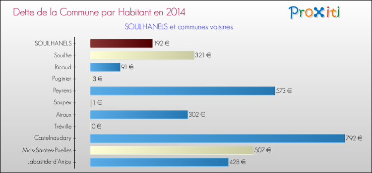 Dette par habitant de la commune en 2014 pour SOUILHANELS et les communes proches Comparaison de la dette par habitant de la commune en 2014 pour SOUILHANELS et les communes voisines