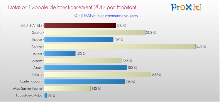Montant des dotations globales de fonctionnement DGF par Habitant pour SOUILHANELS et les communes proches Comparaison des des dotations globales de fonctionnement DGF par habitant pour SOUILHANELS et les communes voisines