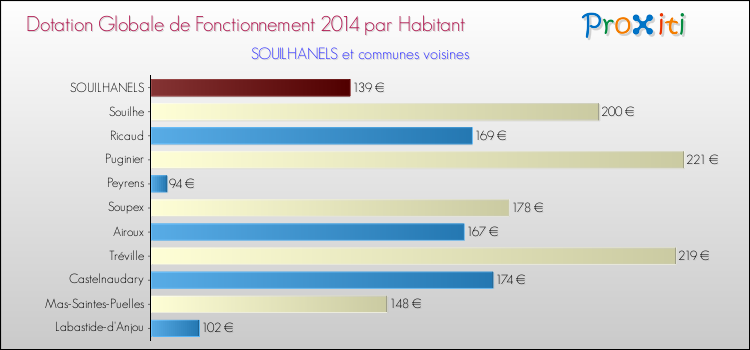Montant des dotations globales de fonctionnement DGF par Habitant pour SOUILHANELS et les communes proches en 2014. Comparaison des des dotations globales de fonctionnement DGF par habitant pour SOUILHANELS et les communes voisines en 2014.