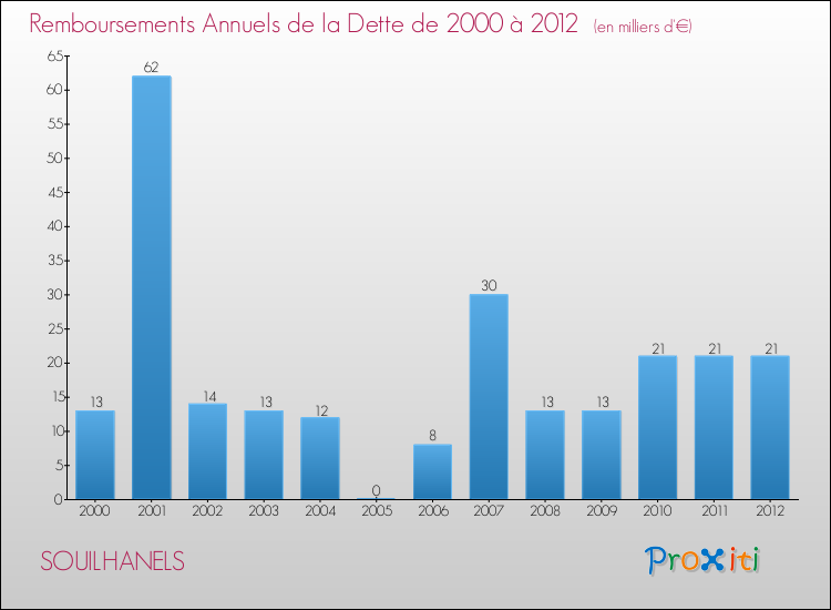 Evolution de l'annuité de la dette pour la commune de SOUILHANELS de 2000 à 2012 Annuités de la dette pour SOUILHANELS de 2000 à 2012