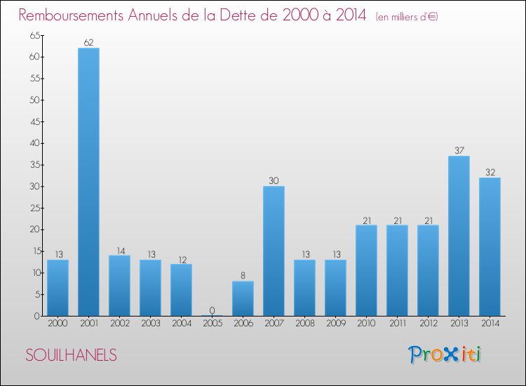 Evolution de l'annuité de la dette pour la commune de SOUILHANELS de 2000 à 2014 Annuités de la dette pour SOUILHANELS de 2000 à 2014