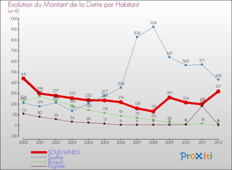 Evolution de la dette par habitant pour la commune de SOUILHANELS et les communes proches de 2000 à 2012 Comparaison de la dette par habitant pour SOUILHANELS et les communes voisines de 2000 à 2012