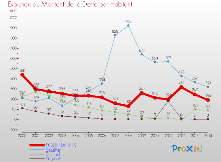 Evolution de la dette par habitant pour la commune de SOUILHANELS et les communes proches de 2000 à 2014 Comparaison de la dette par habitant pour SOUILHANELS et les communes voisines de 2000 à 2014