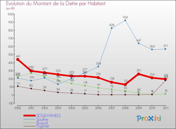Evolution de la dette par habitant pour la commune de SOUILHANELS et les communes proches Comparaison de la dette par habitant pour SOUILHANELS et les communes voisines