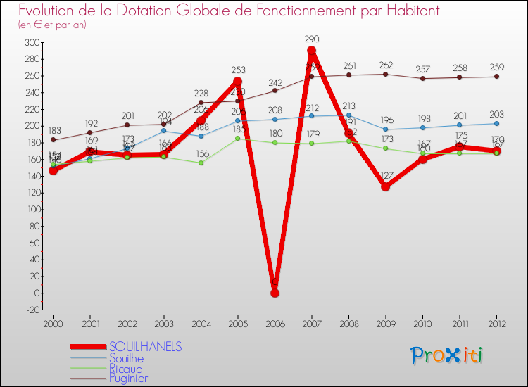 Evolution et montant de la dotation globale de fonctionnement par Habitant pour SOUILHANELS et les communes proches Comparaison des dotations globales de fonctionnement par habitant pour SOUILHANELS et les communes voisines