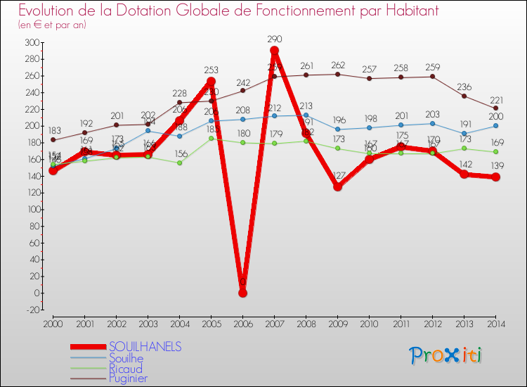 Evolution et montant de la dotation globale de fonctionnement par Habitant pour SOUILHANELS et les communes proches de 2000 à 2014. Comparaison des dotations globales de fonctionnement par habitant pour SOUILHANELS et les communes voisines de 2000 à 2014.
