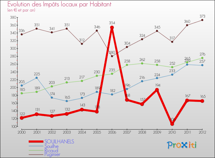 Evolution et montant des impôts locaux par Habitant pour SOUILHANELS et les communes proches Comparaison des impôts locaux par habitant pour SOUILHANELS et les communes voisines