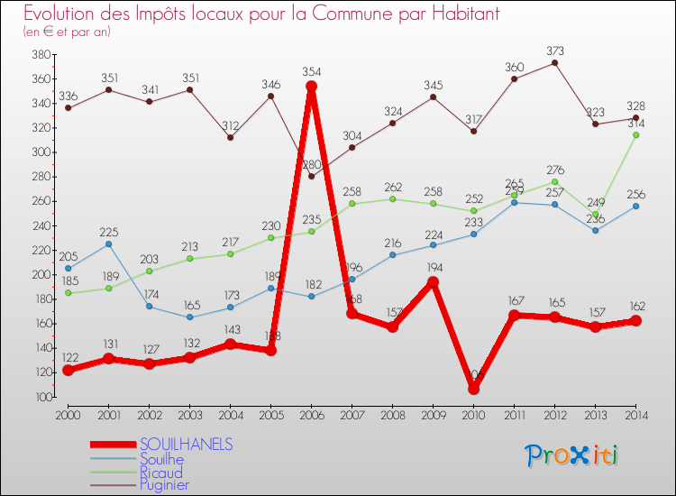 Evolution et montant des impôts locaux par Habitant pour SOUILHANELS et les communes proches de 2000 à 2014 Comparaison des impôts locaux par habitant pour SOUILHANELS et les communes voisines de 2000 à 2014