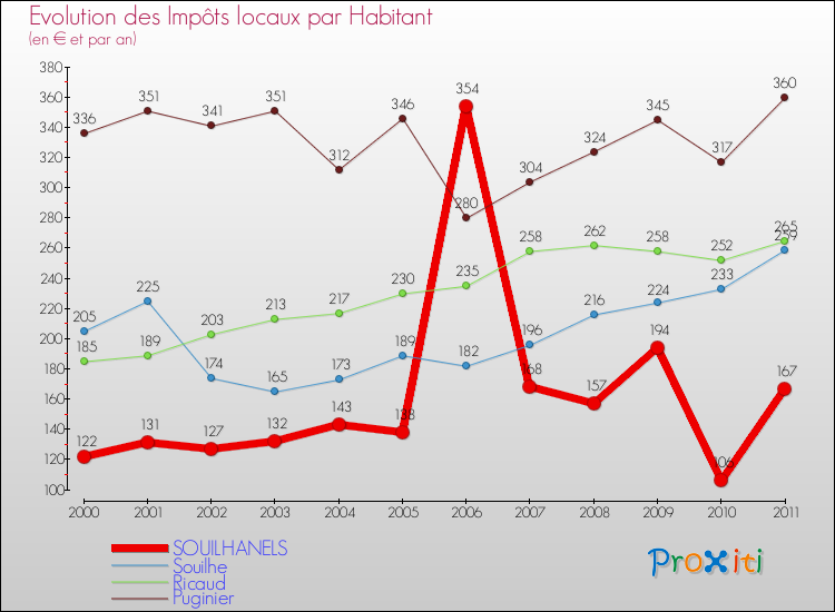 Evolution et montant des impôts locaux par Habitant pour SOUILHANELS et les communes proches Comparaison des impôts locaux par habitant pour SOUILHANELS et les communes voisines