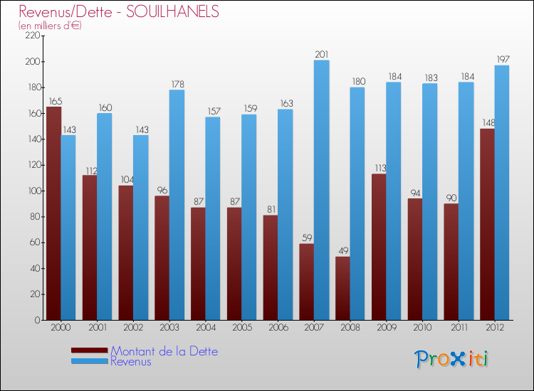 Evolution comparée de la dette et des revenus pour la commune de SOUILHANELS de 2000 à 2012 Comparaison de la dette et des revenus pour SOUILHANELS de 2000 à 2012