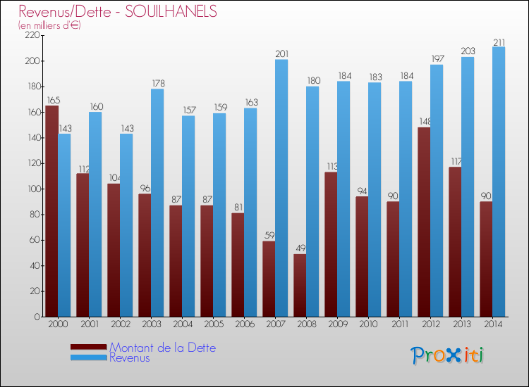 Evolution comparée de la dette et des revenus pour la commune de SOUILHANELS de 2000 à 2014 Comparaison de la dette et des revenus pour SOUILHANELS de 2000 à 2014