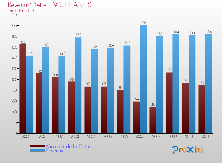Evolution comparée de la dette et des revenus pour la commune de SOUILHANELS de 2000 à 2011 Comparaison de la dette et des revenus pour SOUILHANELS de 2000 à 2011