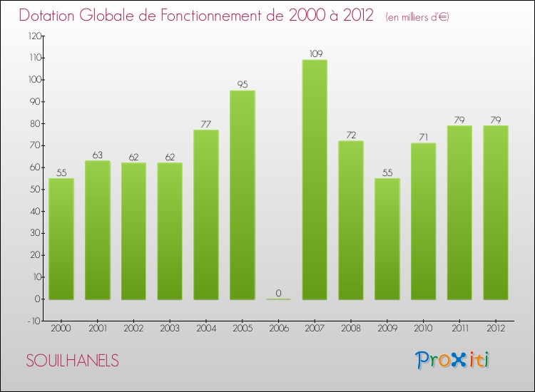 Evolution du montant de la Dotation Globale de Fonctionnement pour la commune de SOUILHANELS de 2000 à 2012 Evolution du montant de la Dotation Globale de Fonctionnement pour SOUILHANELS de 2000 à 2012