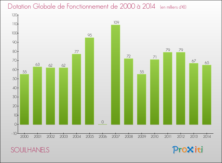 Evolution du montant de la Dotation Globale de Fonctionnement pour la commune de SOUILHANELS de 2000 à 2014 Evolution du montant de la Dotation Globale de Fonctionnement pour SOUILHANELS de 2000 à 2014