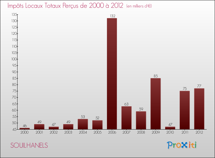 Evolution des Impôts Locaux pour la commune de SOUILHANELS de 2000 à 2012 Evolution des Impôts Locaux pour SOUILHANELS de 2000 à 2012