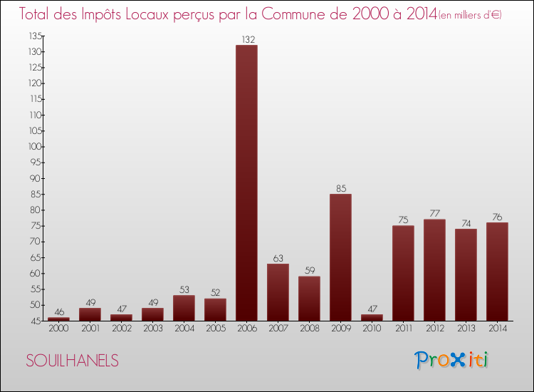 Evolution des Impôts Locaux pour la commune de SOUILHANELS de 2000 à 2014 Evolution des Impôts Locaux pour SOUILHANELS de 2000 à 2014