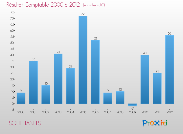 Evolution du résultat comptable pour la commune de SOUILHANELS de 2000 à 2012 Evolution du résultat comptable pour SOUILHANELS de 2000 à 2012