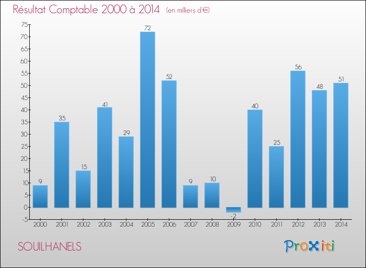 Evolution du résultat comptable pour la commune de SOUILHANELS de 2000 à 2014 Evolution du résultat comptable pour SOUILHANELS de 2000 à 2014