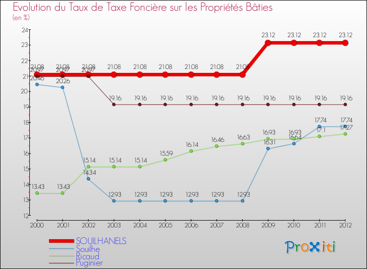 Evolution du taux de la taxe foncière sur le bati pour SOUILHANELS et les communes proches de 2000 à 2012 Comparaison des taux de taxe foncière sur le bati pour SOUILHANELS et les communes voisines de 2000 à 2012