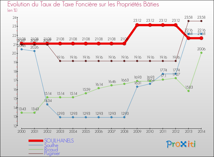Evolution du taux de la taxe foncière sur le bati pour SOUILHANELS et les communes proches de 2000 à 2014 Comparaison des taux de taxe foncière sur le bati pour SOUILHANELS et les communes voisines de 2000 à 2014