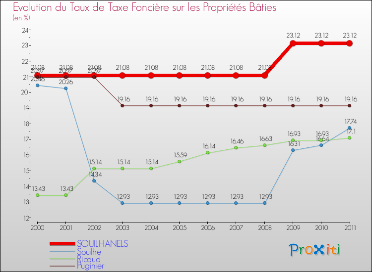 Evolution du taux de la taxe foncière sur le bati pour SOUILHANELS et les communes proches Comparaison des taux de taxe foncière sur le bati pour SOUILHANELS et les communes voisines