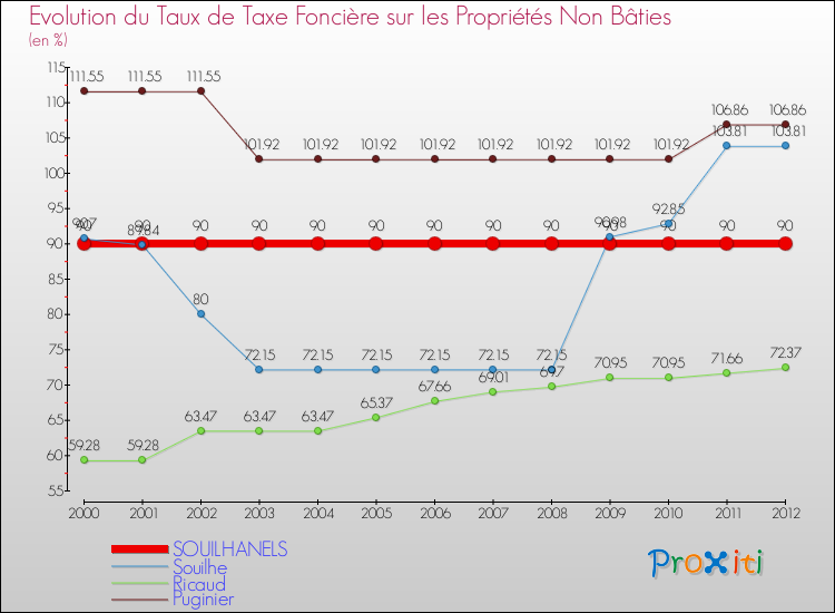 Evolution du taux de la taxe foncière sur les immeubles et terrains non batis pour SOUILHANELS et les communes proches de 2000 à 2012 Comparaison des taux de la taxe foncière sur les immeubles et terrains non batis pour SOUILHANELS et les communes voisines de 2000 à 2012