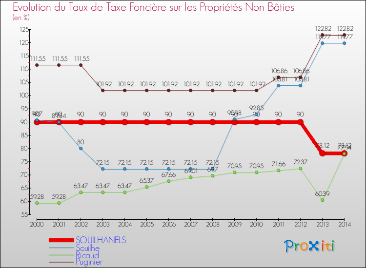 Evolution du taux de la taxe foncière sur les immeubles et terrains non batis pour SOUILHANELS et les communes proches de 2000 à 2014 Comparaison des taux de la taxe foncière sur les immeubles et terrains non batis pour SOUILHANELS et les communes voisines de 2000 à 2014