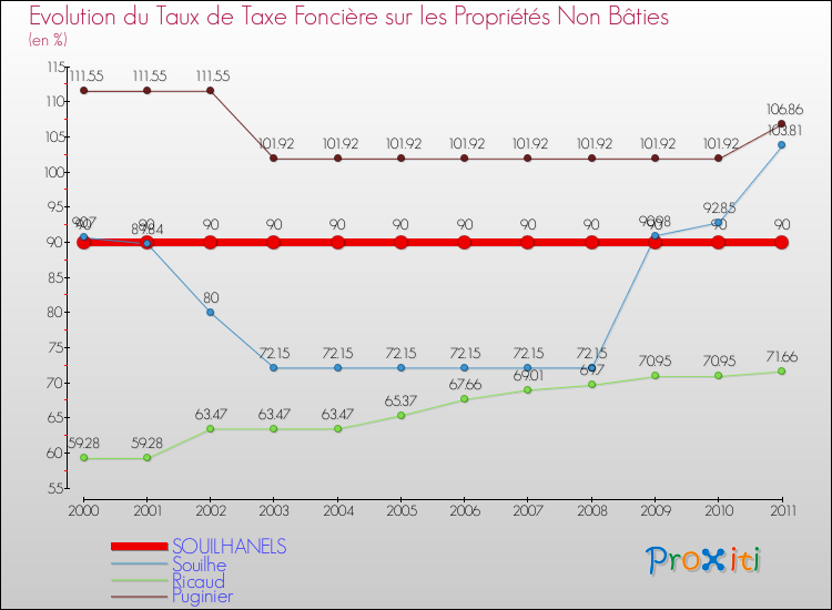 Evolution du taux de la taxe foncière sur les immeubles et terrains non batis pour SOUILHANELS et les communes proches Comparaison des taux de la taxe foncière sur les immeubles et terrains non batis pour SOUILHANELS et les communes voisines
