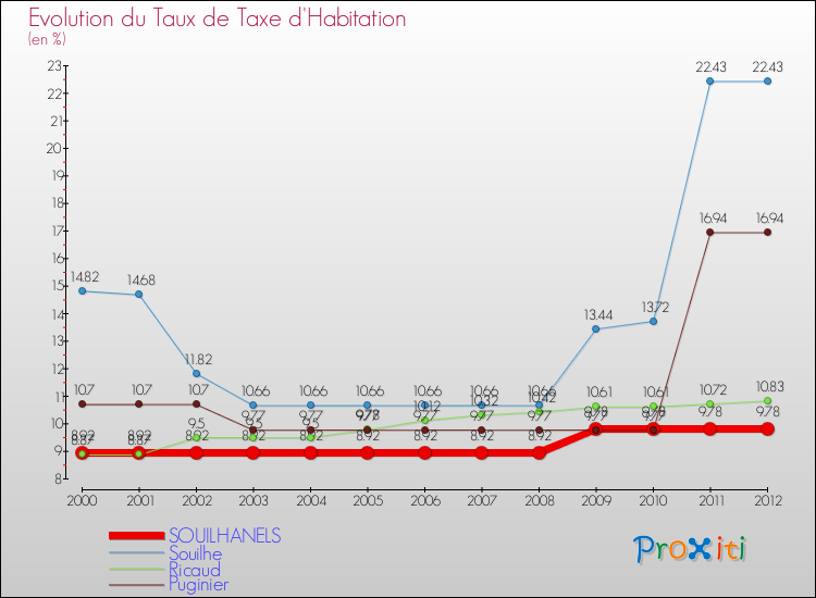 Evolution du taux de la taxe d'habitation pour SOUILHANELS et les communes proches Comparaison des taux de la taxe d'habitation pour SOUILHANELS et les communes voisines
